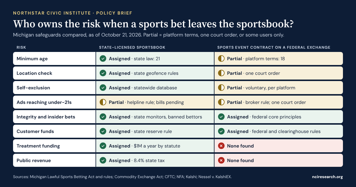 Grid comparing who owns eight consumer risks for a state-licensed Michigan sportsbook and for a sports event contract on a federally registered exchange. Full text in the table below.